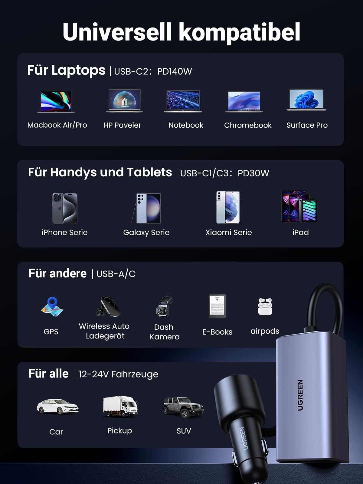 UGREEN 150W 4 in 1 Zigarettenanzünder USB C GaN PD3.1 schnell | kompaktes Verteiler, 140W USB C Ausgang, zigarettenanzünder Adapter kfz ladegerät für iPhone 17, Macbook, iPad, Gps usw.