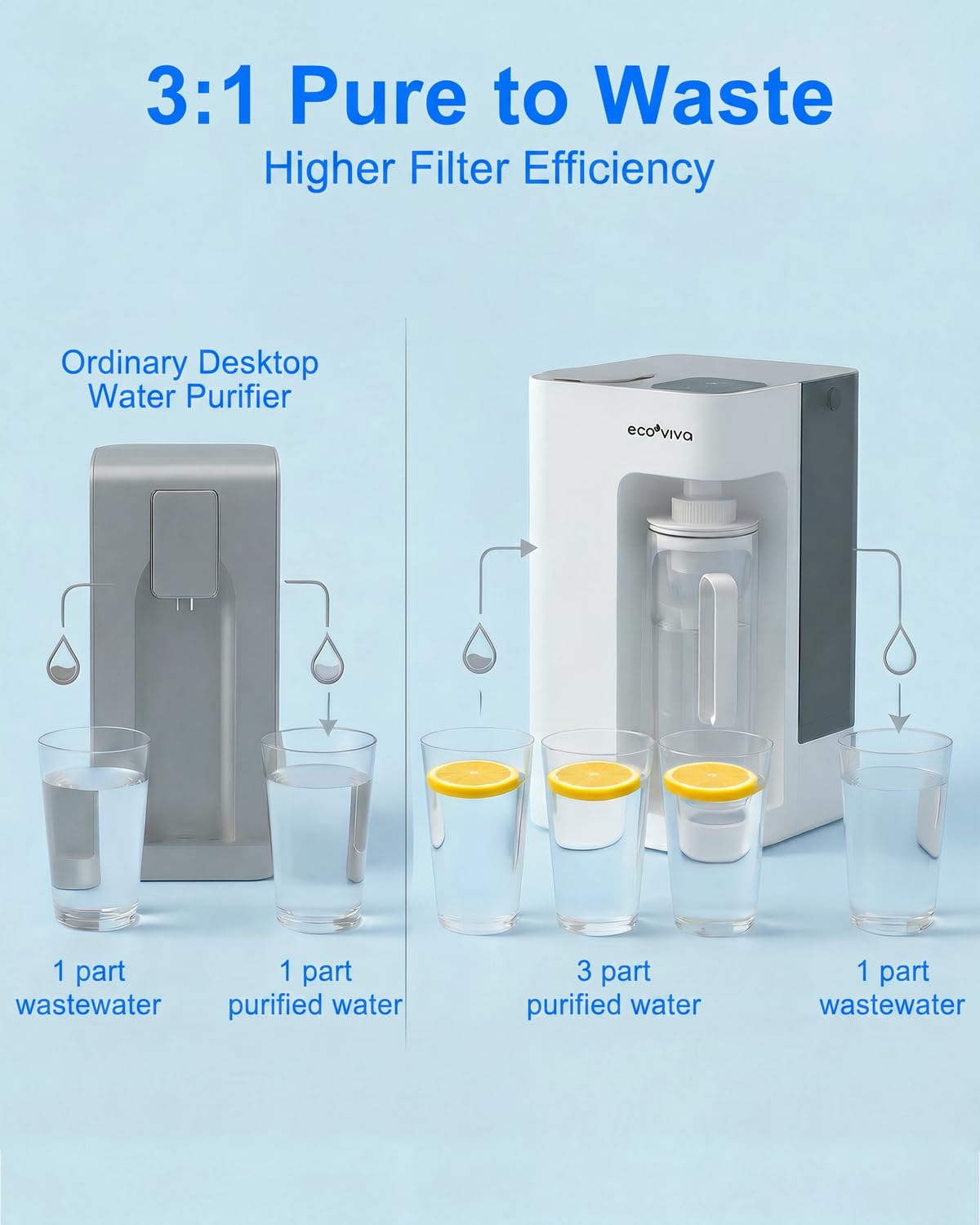 Mate 3 - Filtro de agua de ósmosis inversa UV, 3:1 puro para drenar, jarra inteligente de llenado automático, purificador de agua sin instalación, filtración de agua RO de 8 etapas, con