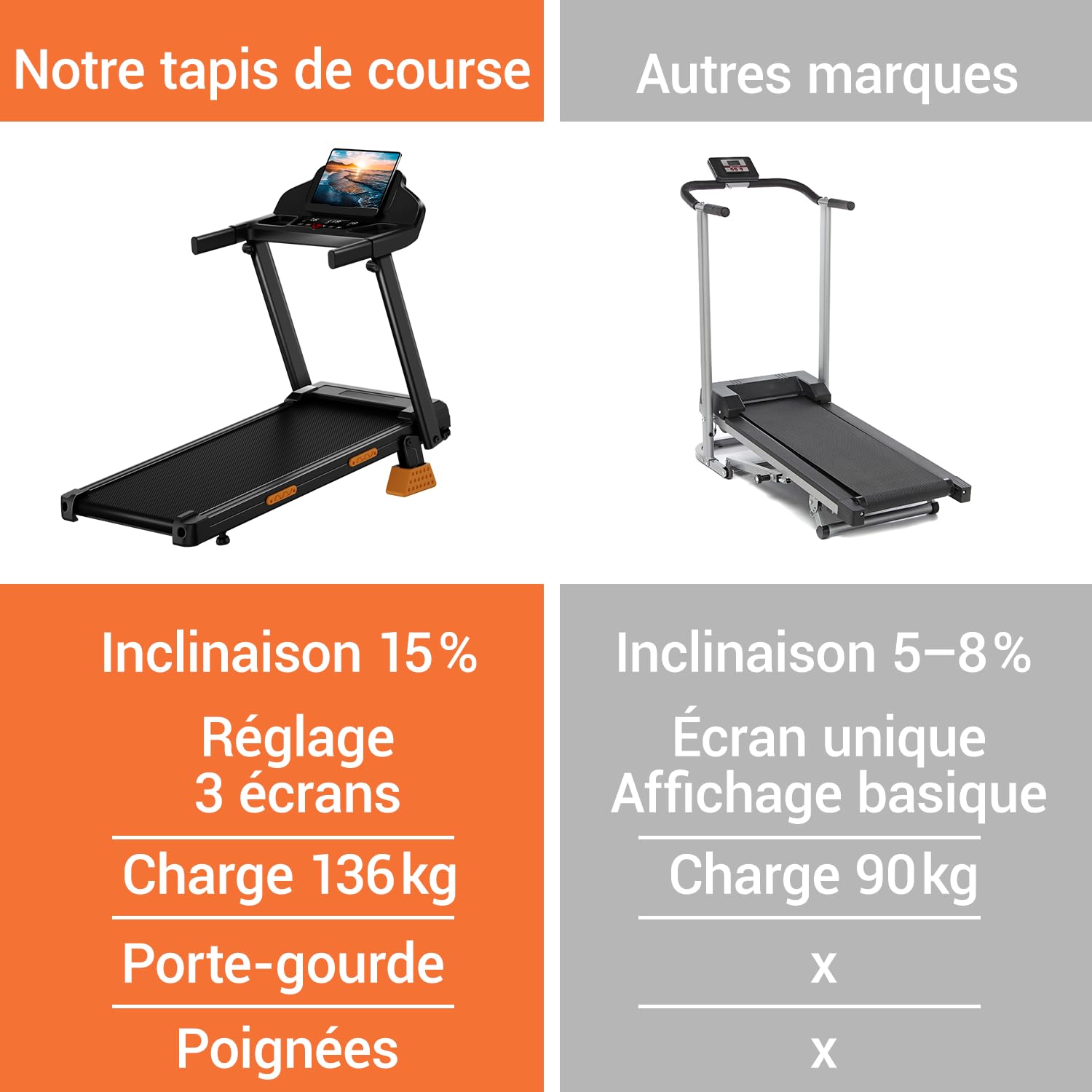 LONTEK Tapis de Course Pliable Inclinable 15% 12KM/H Moteur 3,0 CV Charge Max 136KG