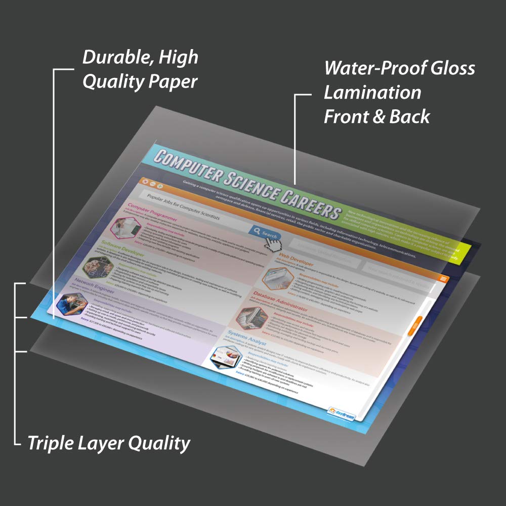 Daydream Education Computer Science Careers Classroom Poster - EXTRA LARGE 33" x 23.5" - Laminated - STEM Middle & High School Class Decoration - Wall Charts - Image 3