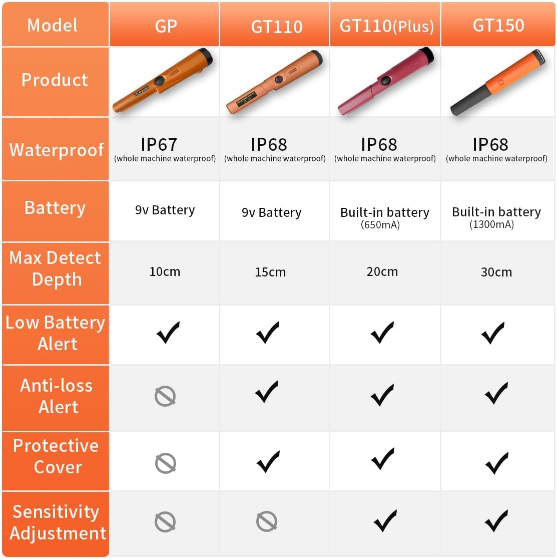 Comparison table of Treasure Hunter pinpointer models including GP, GT110, GT110(Plus), and GT150, detailing waterproof rating, battery, max detect depth, low battery alert, anti-loss alert, protective cover, and sensitivity adjustment
