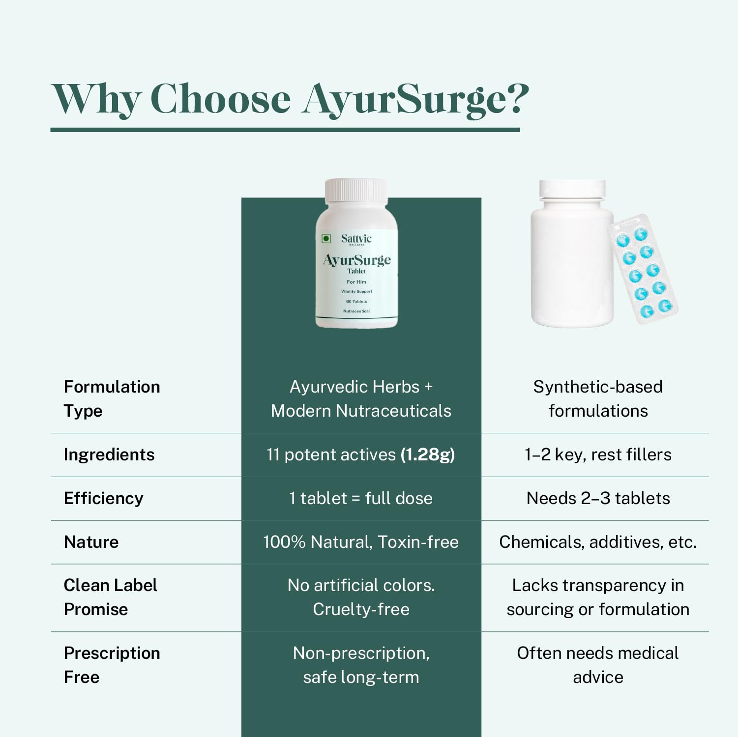 AyurSurge by Sattvic Wellness | Testosterone Support | Male Vitality Supplement | 11 Key Ingredients in Each 1.28g Tablet - L-Citrulline, Ashwagandha, Safed Musli, Gokshura, Panax Ginseng, Krounchbeej, Methi, Vidarikhand, Magnesium, Zinc and Saffron | Boosts Stamina, Energy & Confidence | 60 Tablets — Amazon image 5