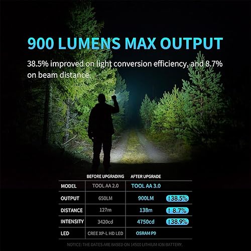 Miniatura 5 de LUMINTOP Juego de linterna súper brillante de tamaño de bolsillo, linterna AA 3.0 EDC de 900 lúmenes, linterna AA EDC con cola magnética y batería