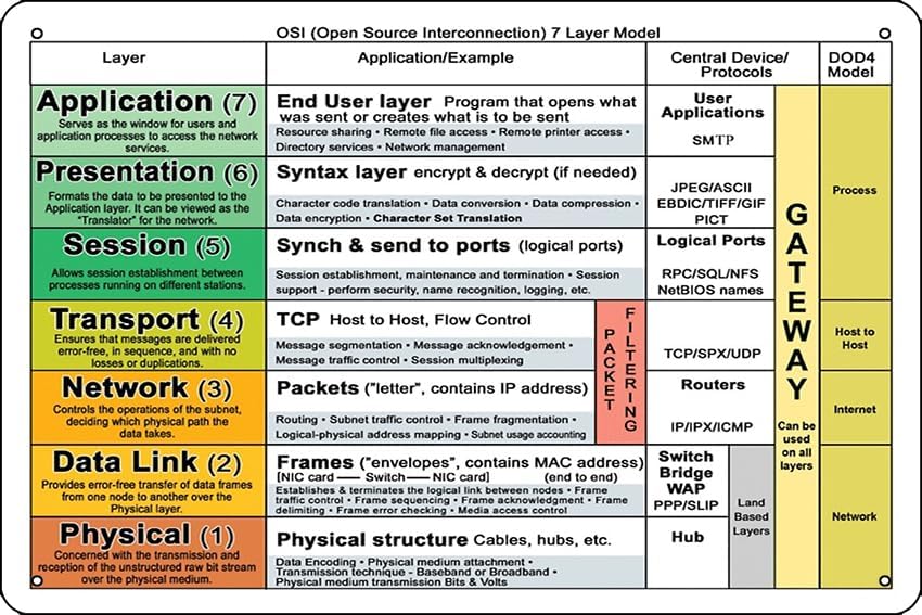 OSI Model Poster Metal Tin Sign (8x12 Inch)