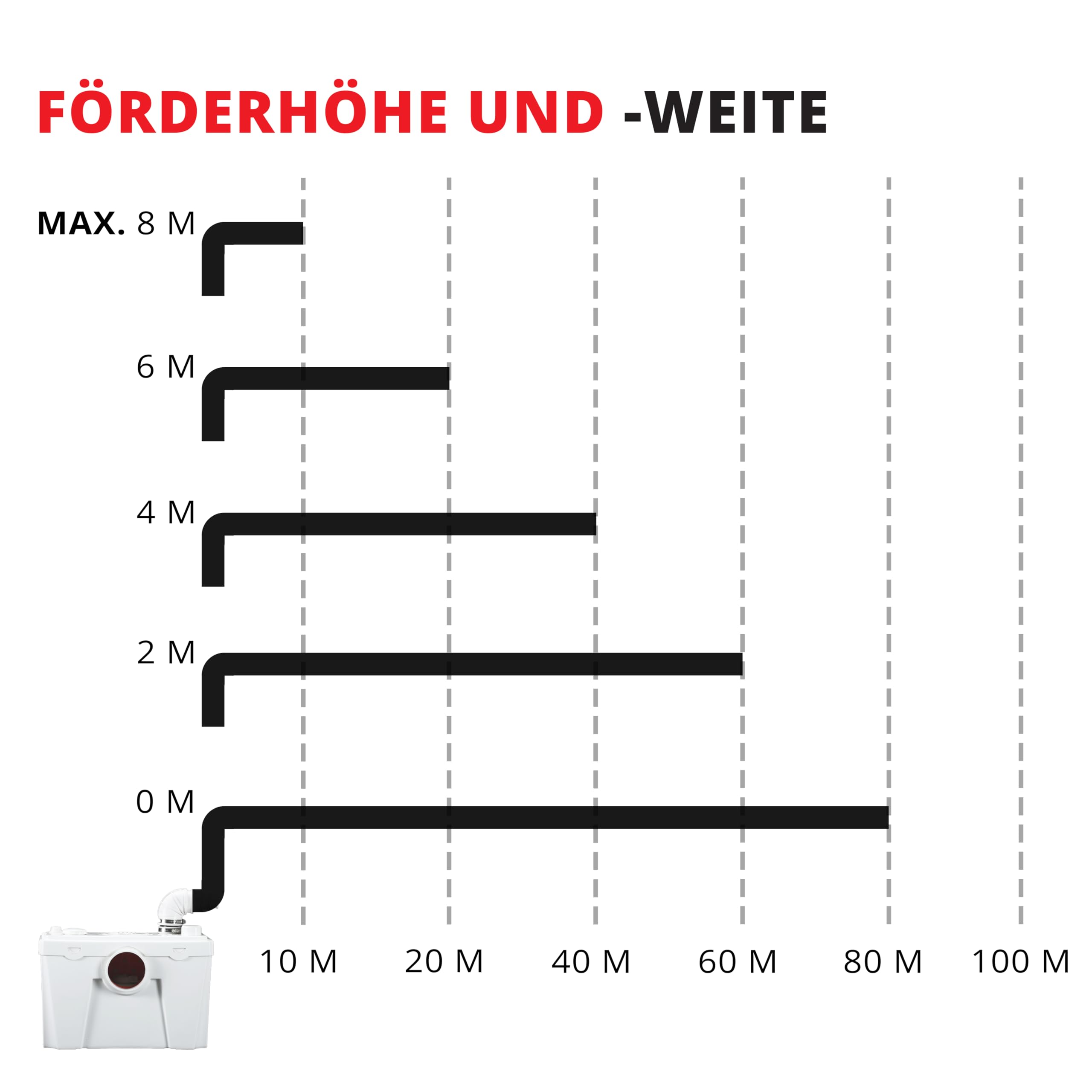 Grafner 4/1 Kleinhebeanlage 500W mit Häcksler & Aktivkohlefilter, Hebeanlage bis 8m Höhe, 4 Einlässe, 110L/min, Rückschlag, Abwasserhebeanlage WC, Dusche, Spüle, Keller Fäkalienhebeanlage