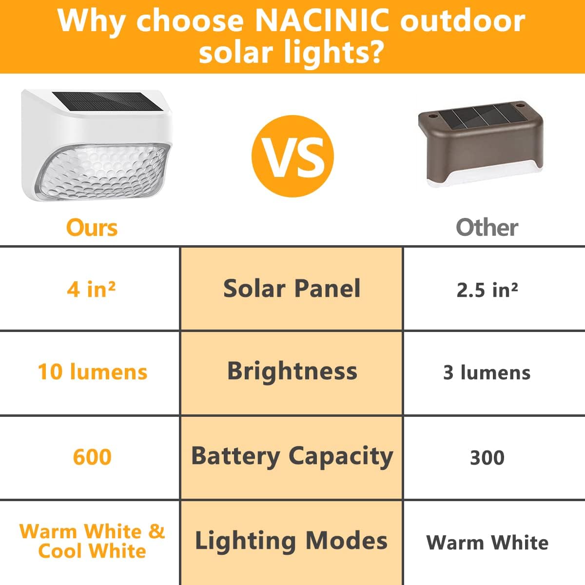 NACINIC Decorative Solar Outdoor Lights for Fence Deck Step, Dusk to Dawn, 8 Pack, 2 Modes: Warm/Cool White, Waterproof Solar Powered LED Light for Backyard Patio Garden Stair Wall Outside Decor