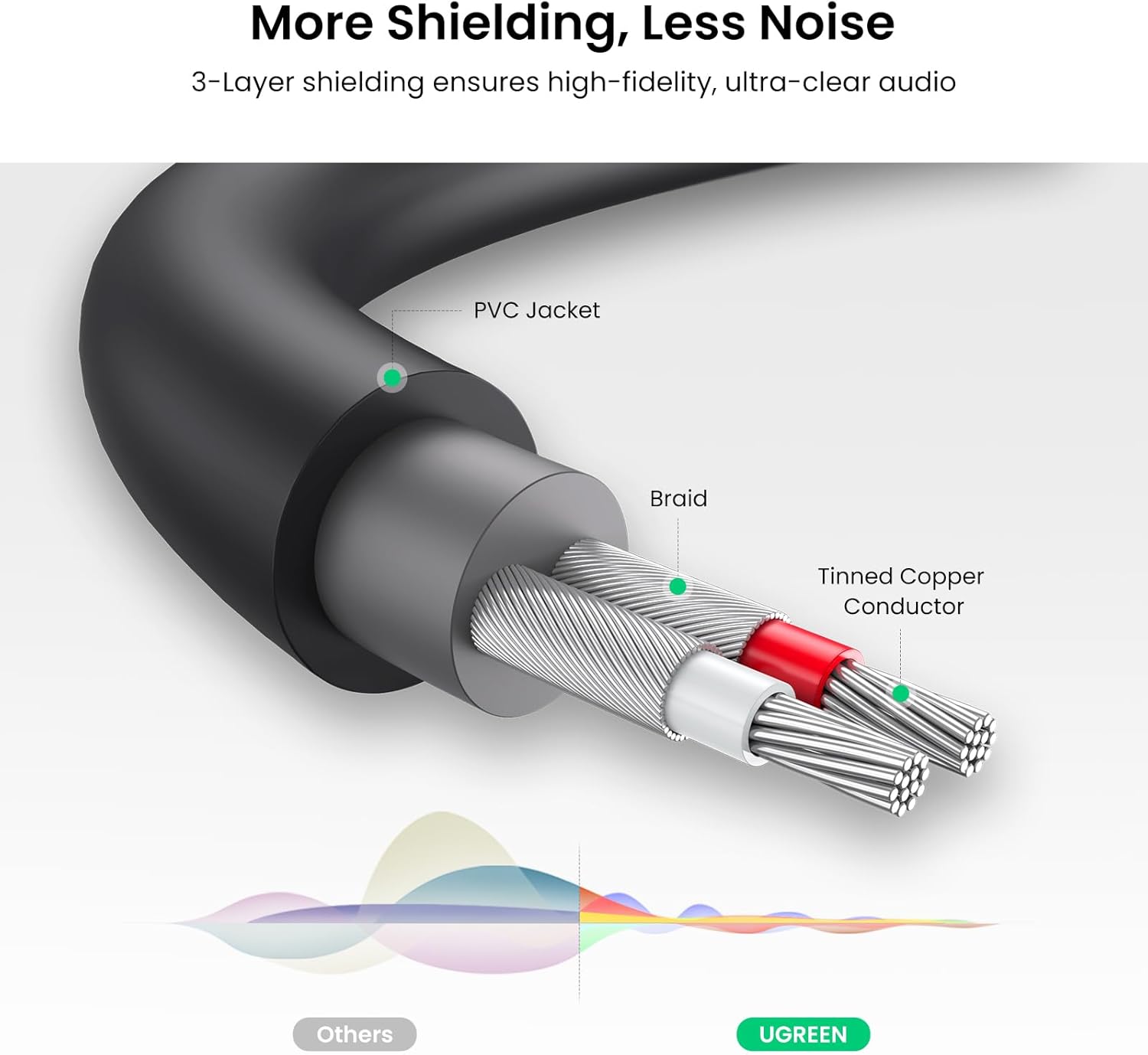 UGREEN 3.5mm to 2 RCA Audio Cable - Image 8