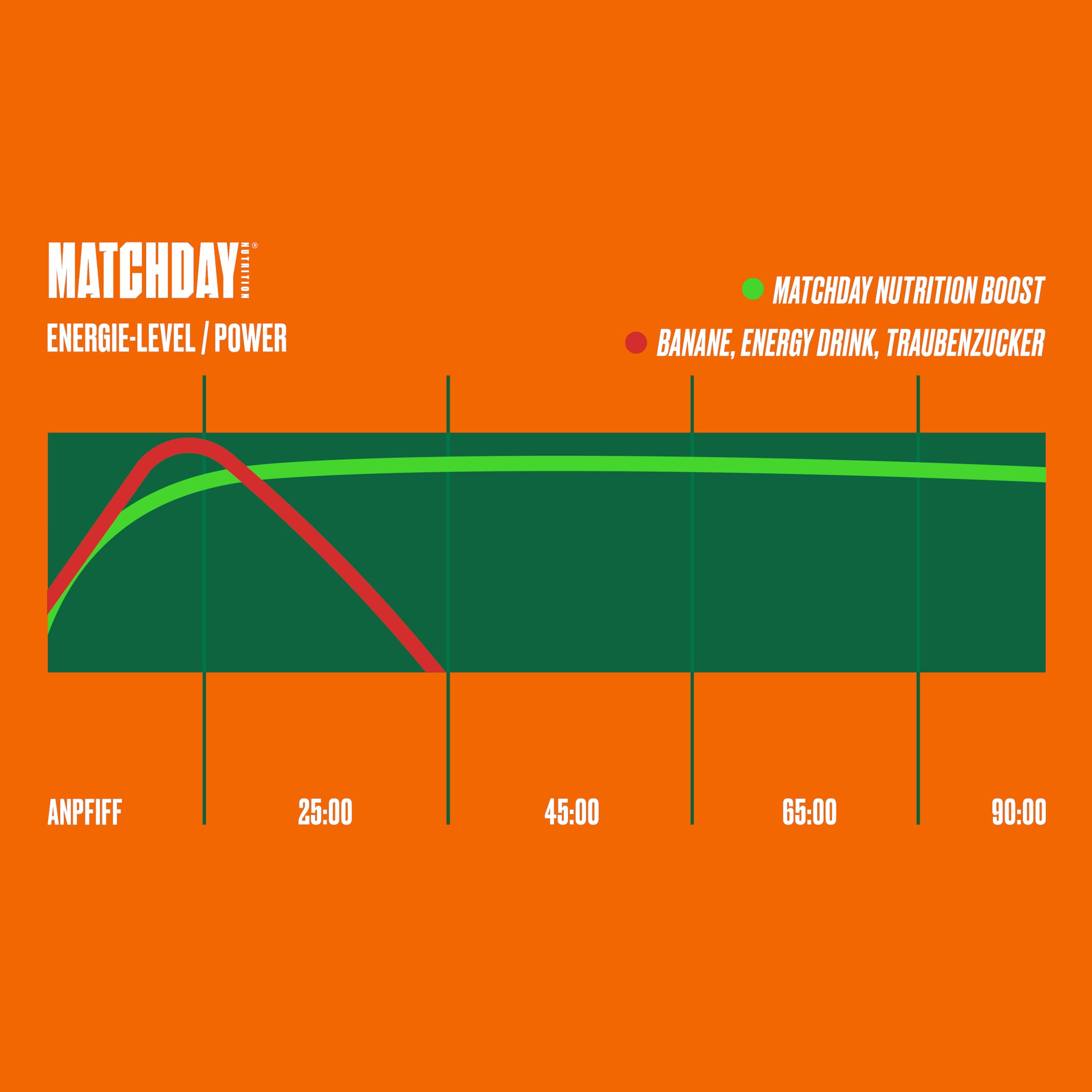 MATCHDAY NUTRITION Booster - 90 minutes de football à plein gaz - Booster ATP avec acides aminés et glucides - Plus de rapidité, d'explosivité et d'endurance - 20 portions (Ice Tea Peach)