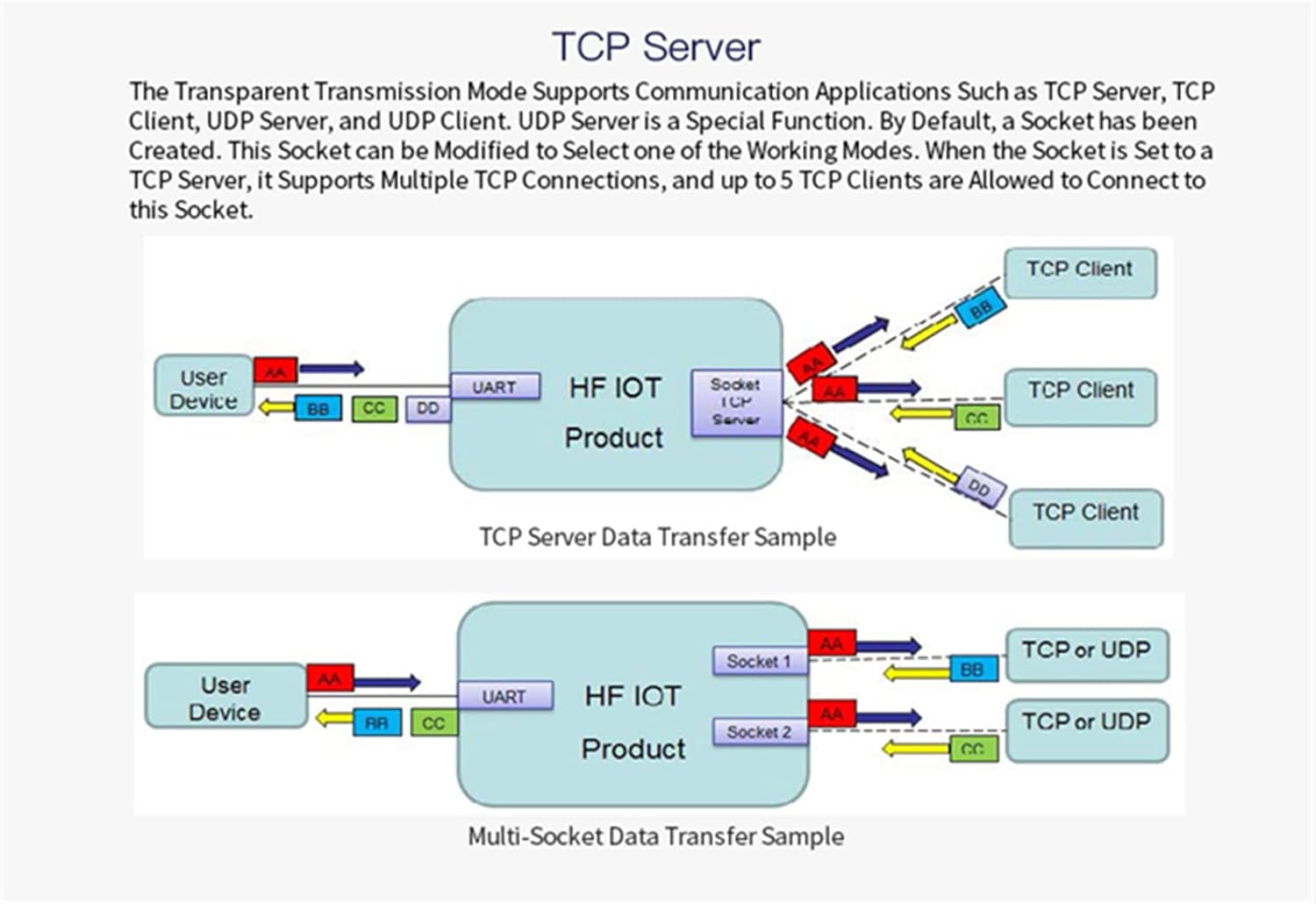 JMT 5/10PCS Eport-E20 Network Server Port FreeRTOS TTL Serial to Ethernet Embedded Module DHCP 3.3V DHCP TCP IP Telnet Converter MCU (5pcs)