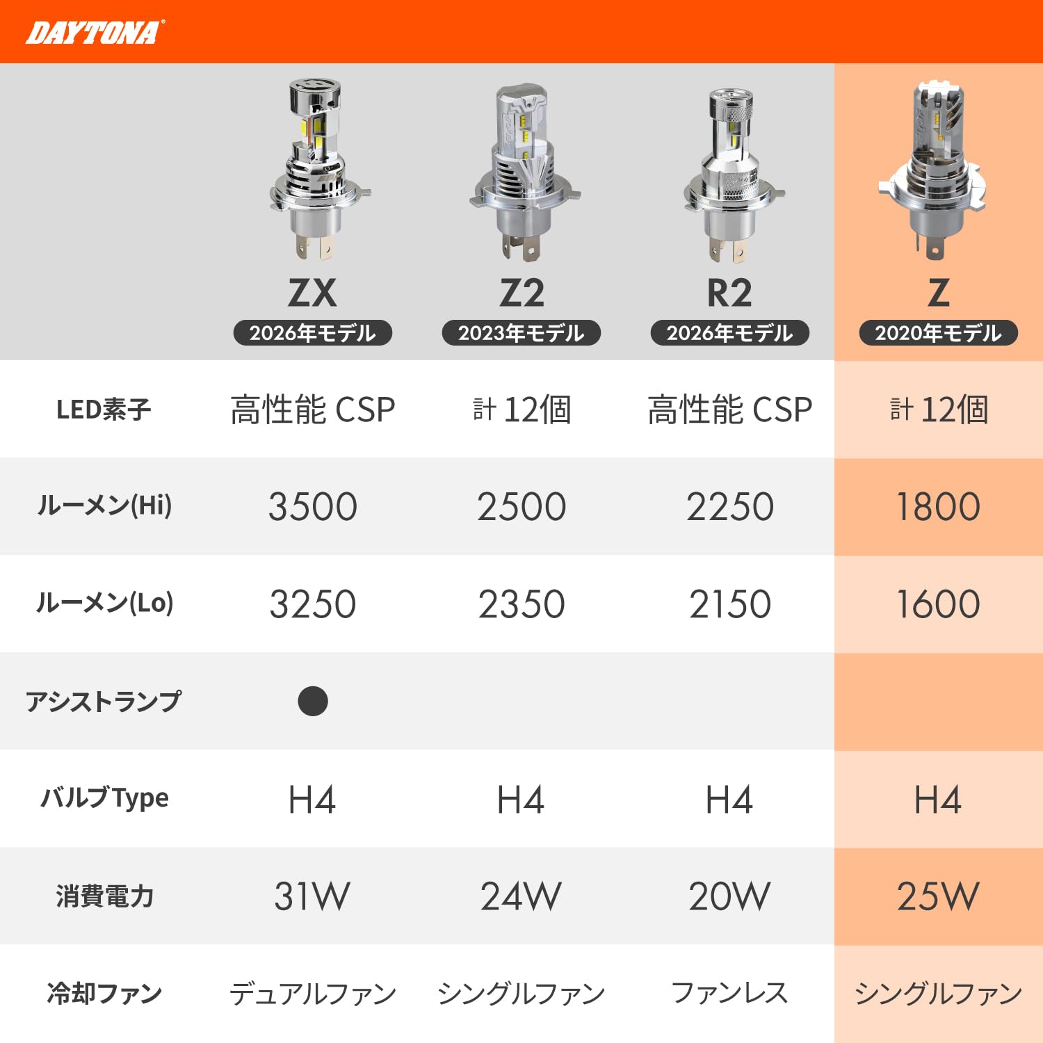 Amazon.co.jp: Daytona BELLOF Motorcycle LED H4 Headlight Bulb