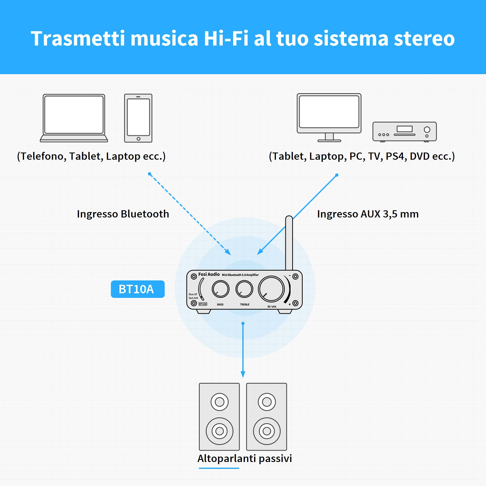 Fosi Audio BT10A Amplificatore Bluetooth 5.0 TPA3116 50Wx2 HiFi Stereo Classe D 2.0 Canali