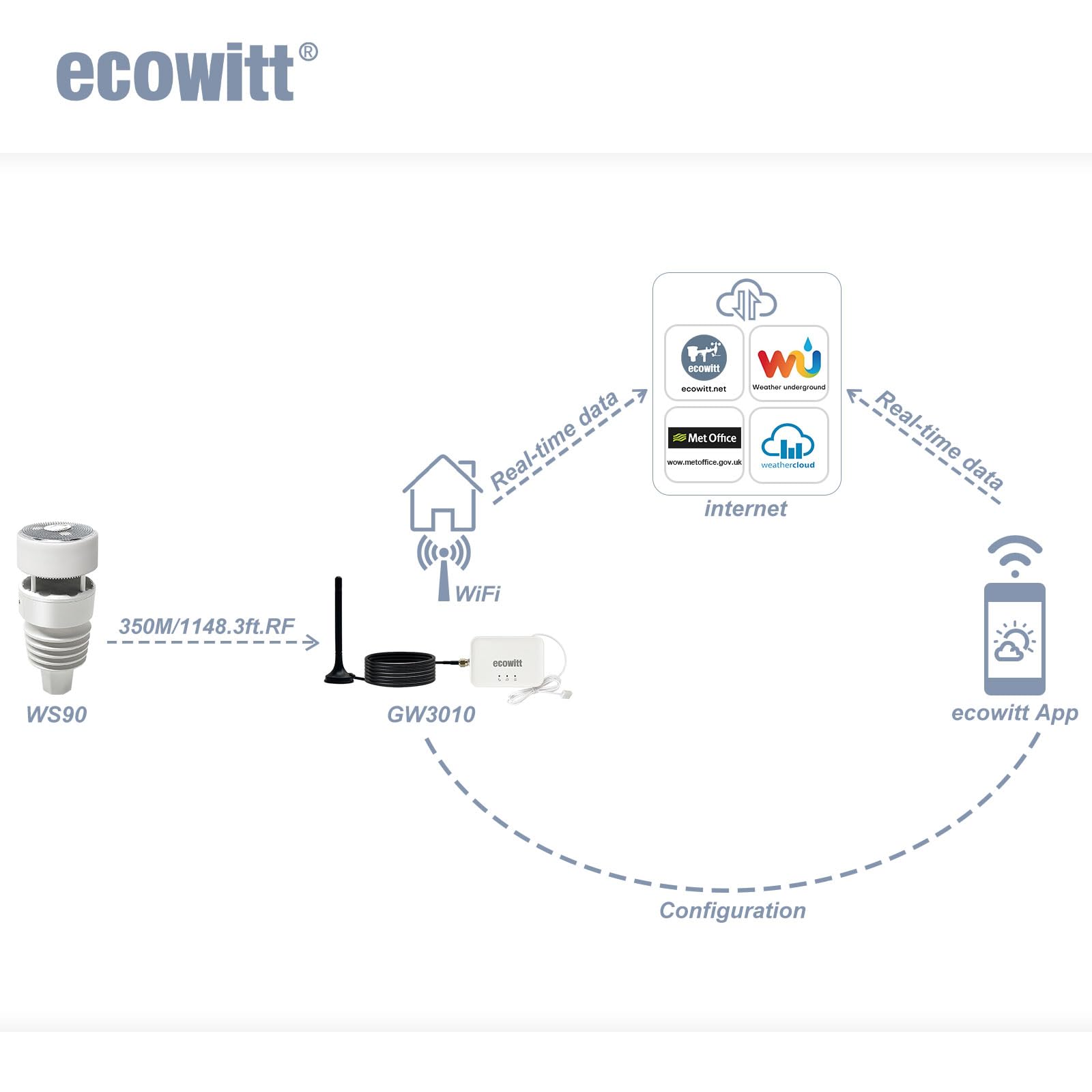 ECOWITT GW3011 GW3010 Stazione meteo 3 in 1 gateway WiFi con sensori temperatura umidità pressione barometrica e porta SD