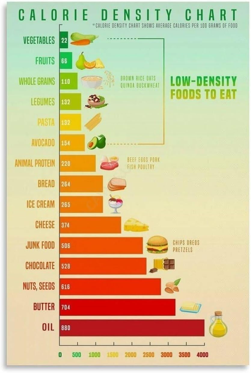 JRXFXEKW Sustainability Education Poster Food Carbon Footprint Chart Environmental Guide Wall-Art for Classroom Restaurant Office(Unframed,08x12inch(20x30cm))