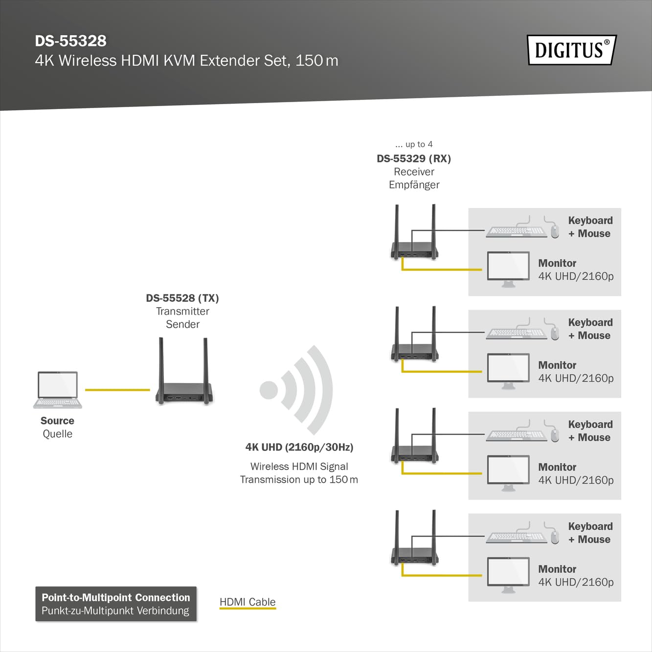 DIGITUS DS-55328 Wireless HDMI KVM Extender Splitter (1x4) – UHD 4K 30 Hz – 150 m Reichweite – Set aus Transmitter und Receiver – Loop-Out, IR Infrarot – HDMI 2.0 und HDCP 2.2