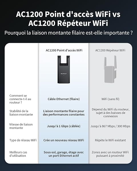 BrosTrend AC1200 Point d'accès WiFi avec Port Gigabit, Borne WiFi Double Bande 5GHz & 2.4GHz, Puissant Wi-FI Access Point, Fiche Murale, Émetteur Wi-FI pour PC, TV, Console de Jeux etc. - 5