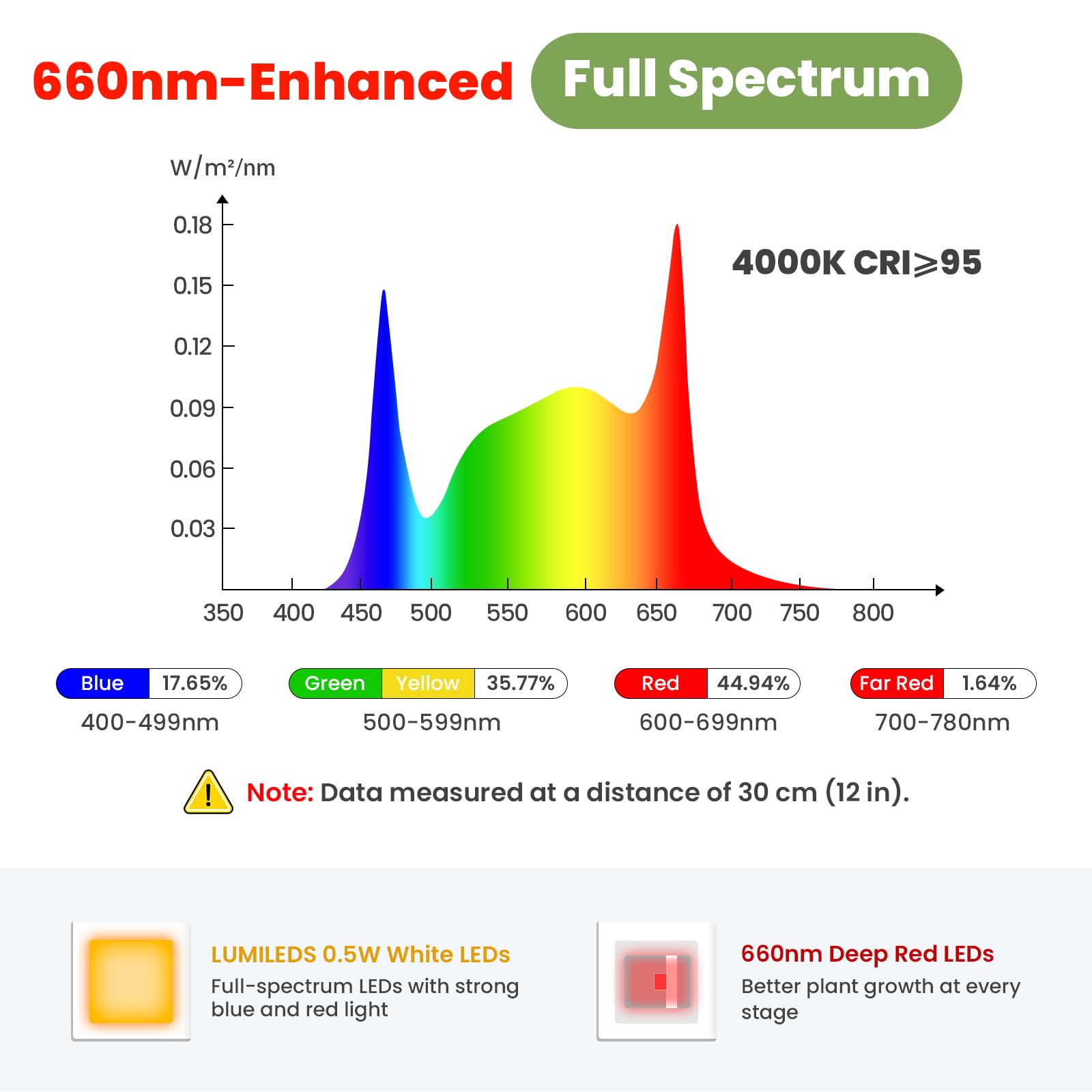 Luz de cultivo para plantas de interior 24V, LED LUMILEDS full spectrum 660nm, lámpara de 16 cm con temporizador y dimmer, altura ajustable 35–150 cm, base de 20 cm, 15W, 260 μmol/s/m²@15 cm