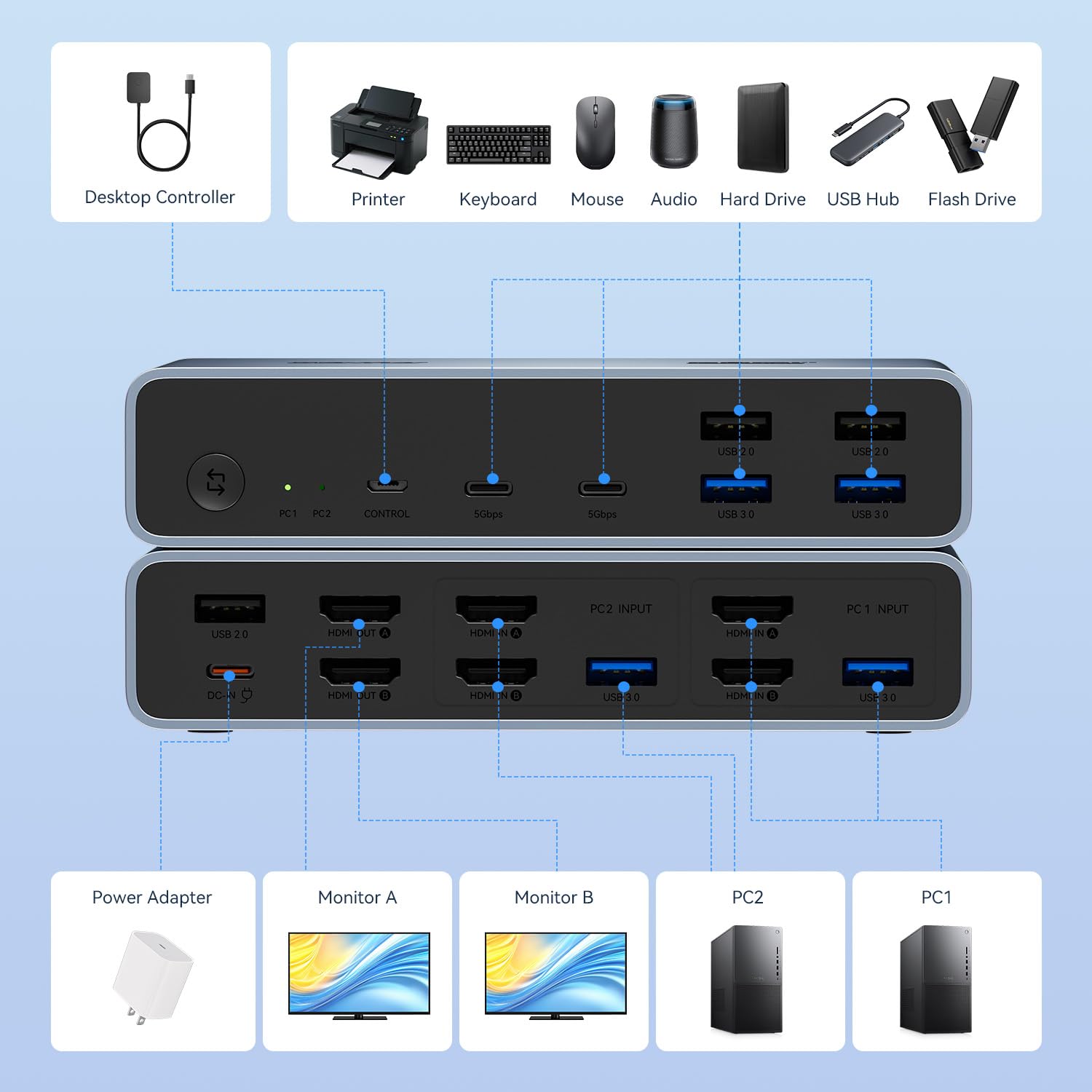 BENFEI Switch KVM HDMI per 2 monitor e 2 computer, 4K a 60 Hz, con 2 porte USB-C, 2 porte USB 3.0 e 3 porte USB 2.0 per tastiera, mouse, stampante e webcam, con controller da scrivania