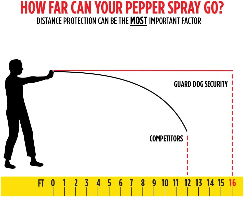 Guard Dog Instafire Runners Pepper Spray, Hottest Red Pepper Formula, Sweat Resistant, Fits in Hand