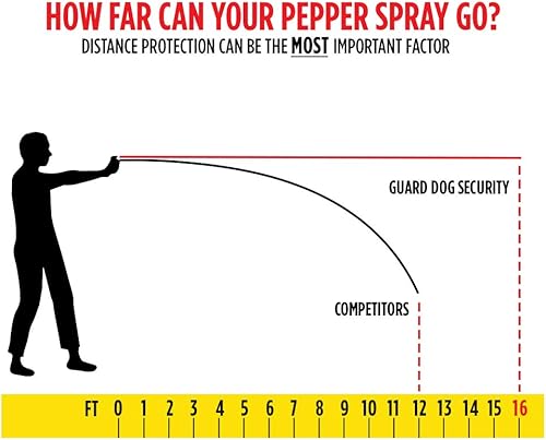Miniatura 6 de Guard Dog Instafire gas pimienta para corredores, para protección durante actividades deportivas, con la fórmula de pimienta más picante, se adapta