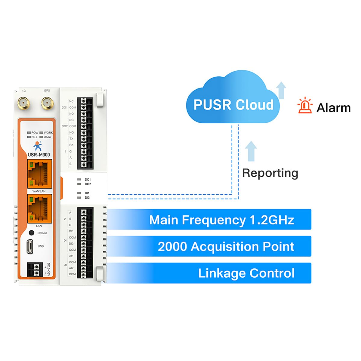 Amazon.com: Lubeby Smart USR-M300 High Performance Edge IoT Gateway  Expandable IO Modules User Self-Development Modbus Gateway (USR-M300-ETH( Ethernet)) : Electronics
