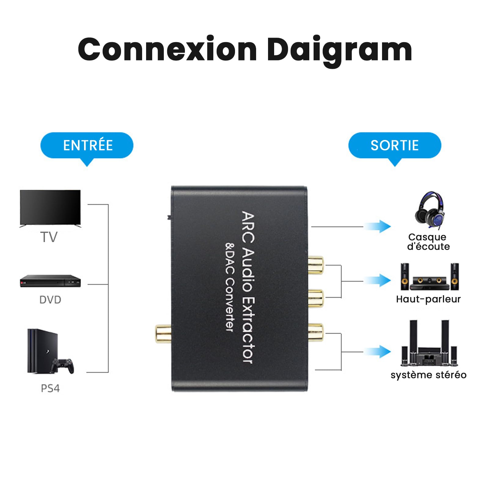 Extracteur Audio HDMI Arc, Convertisseur DAC 192 KHz numérique spdif optique toslink coaxial vers Analogique RCA L/R 3.5mm Jack et toslink，Volume CEC réglable, interrupteur optique
