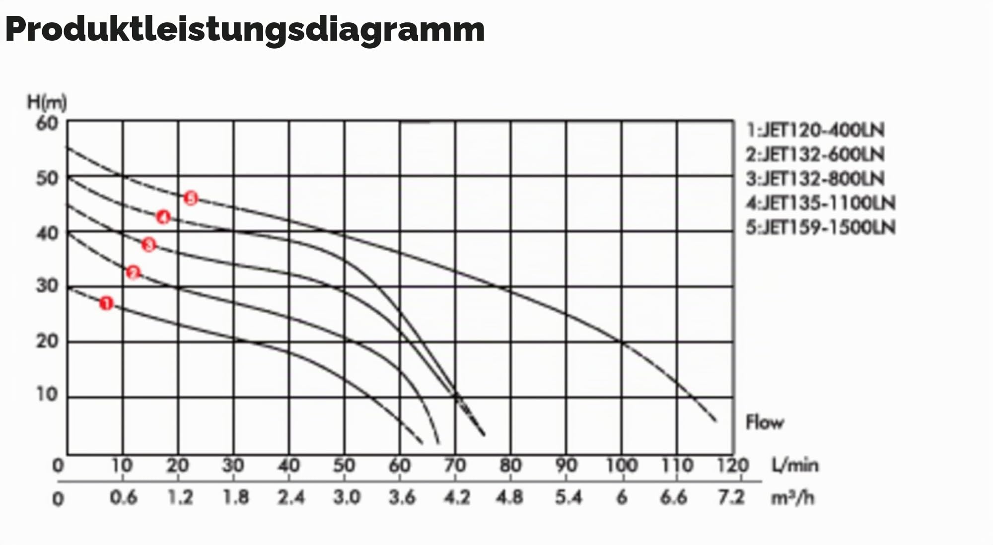 JET Gartenpumpe 1,5 Kw 5,5 Bar 7000 L/h Wasserpumpe selbstansaugend max. 9,8m Ansaughöhe
