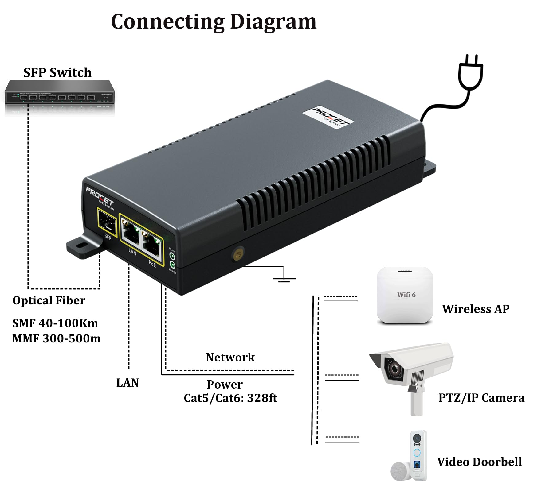 Amazon.co.jp: PROCET ギガビット PoE インジェクター 60W SFP