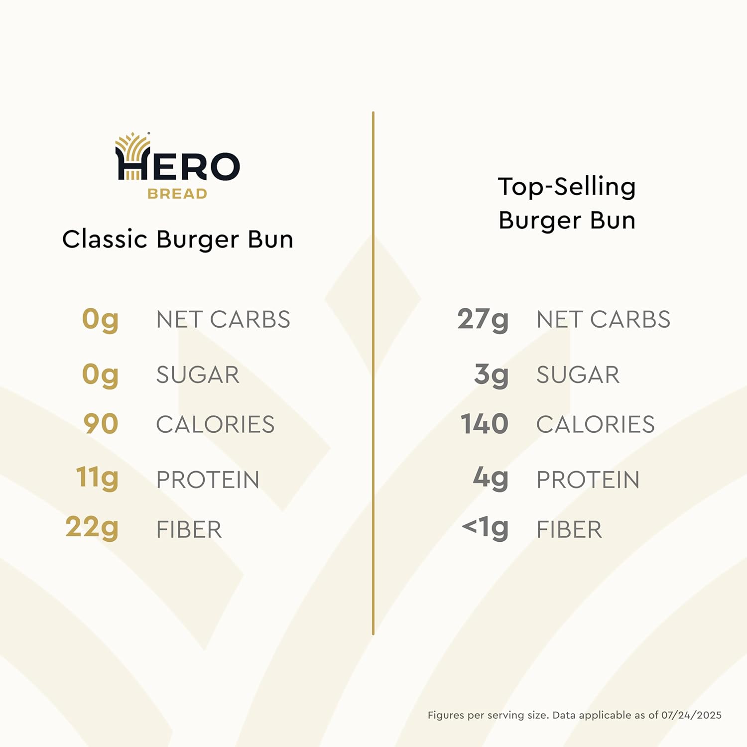 Hero Classic Hamburger Buns - Burger Buns | Net Low Carb Buns | High Fiber, 0g Net Carbs, 0g Sugar & 90 Calories Per Serving Burger Rolls (16 Buns, Pack of 2)