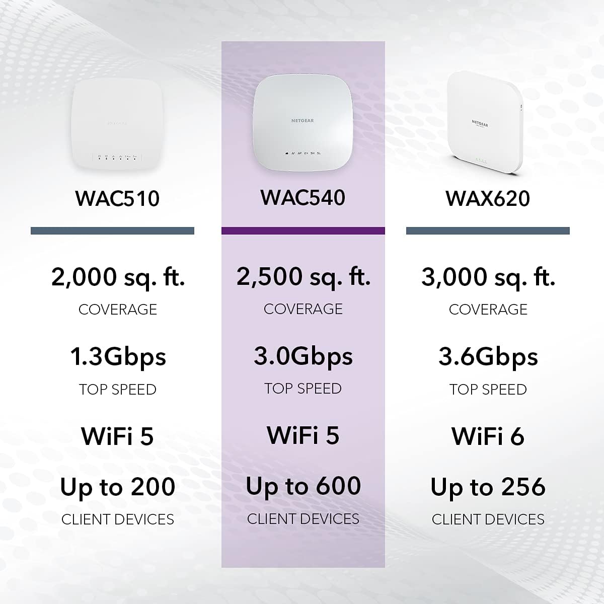 🔥 Crаzу Dеаlѕ NETGEAR Wireless Access Point (WAC540) - Tri-Band AC3000 WiFi 5 Speed | Up to 600 Client Devices | 1 x 1G Ethernet LAN Port | MU-MIMO | Insight Remote Management | PoE+ or Optional Power Adapter