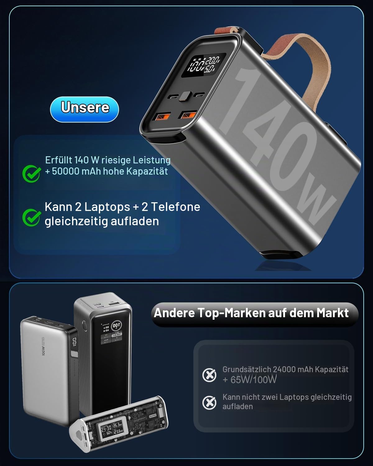 50000mAh 140W Power Bank USB C PD3.1 QC4.0 Schnelles Aufladen,Große Kapazität Externer Handyakku mit LED Display,4 Ports Tragbares Ladegerät für Tablet Camping Phones
