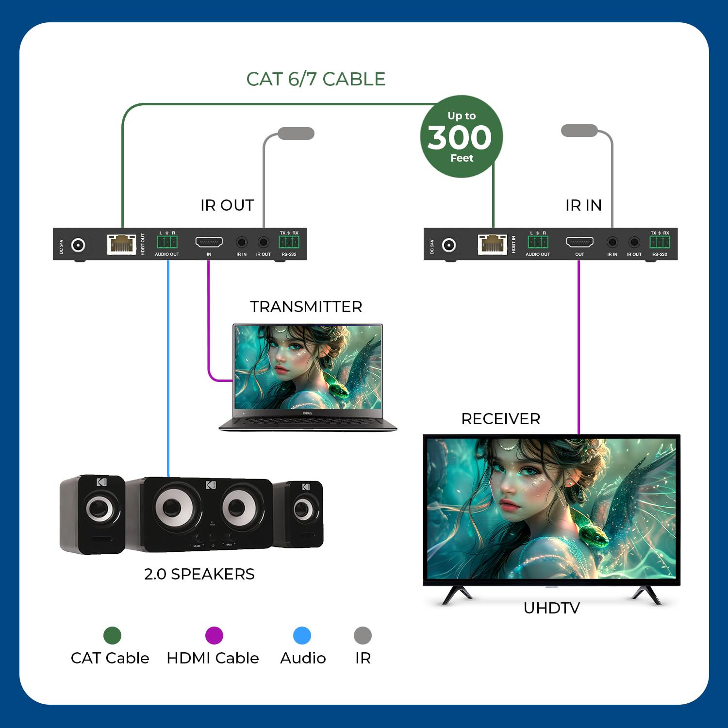 OREI Câble d'extension HDMI sur Ethernet 4K @ 120 Hz - HDBaseT UltraHD 8K @ 30 Hz CAT6/7 - Contrôle HDR, CEC et IR, RS-232 - 120 m avec câble d'alimentation et sortie