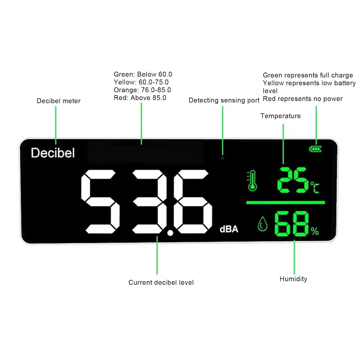 Деталдаштырылган view of the Yunseity Decibel Meter screen with labels pointing to decibel, temperature, humidity, and color-coded noise levels.