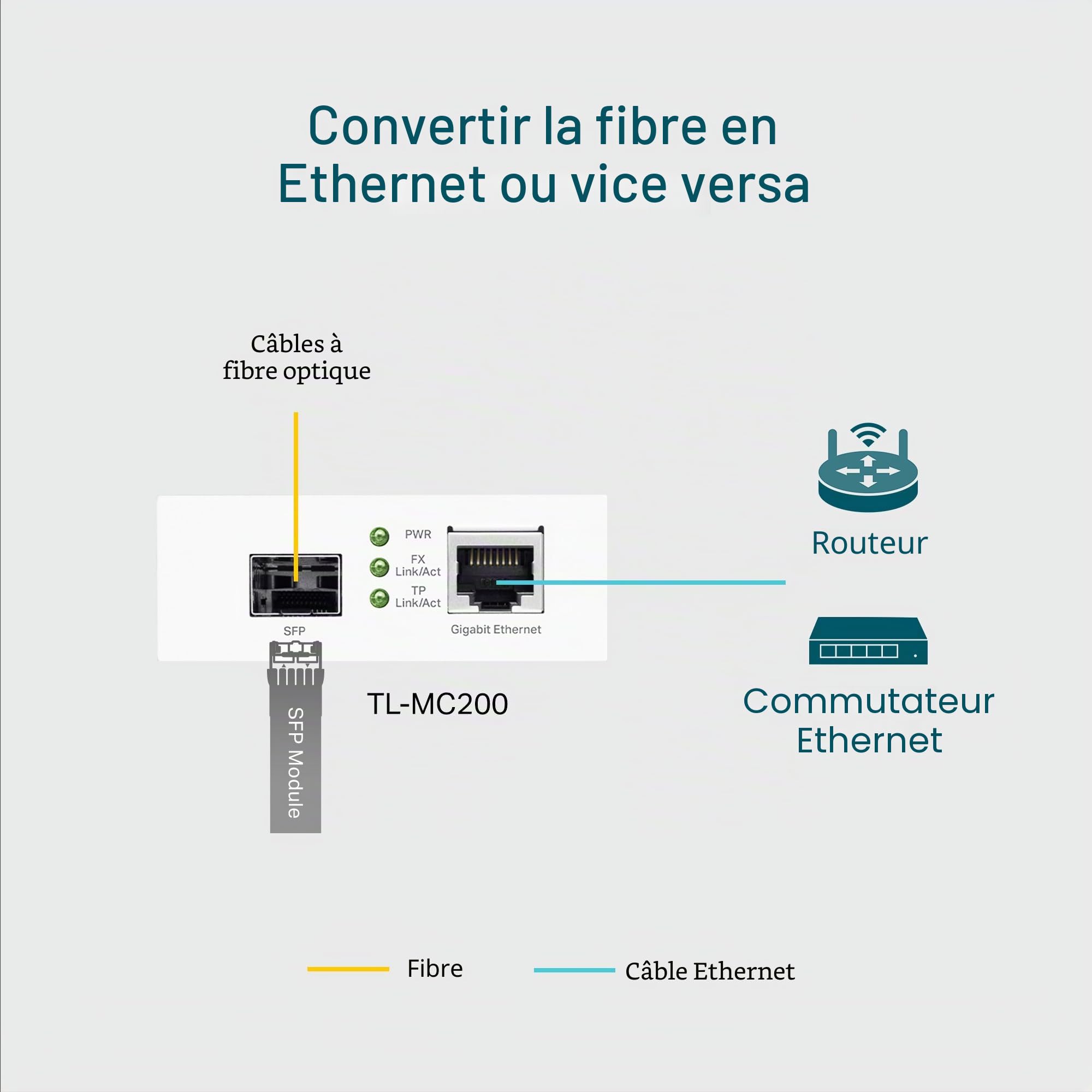 TP-Link TL-MC200 | Convertisseur de média Gigabit SFP vers RJ45 | Convertisseur fibre vers Ethernet | Plug and Play | Boîtier en métal durable | Compatibilité polyvalente | Auto-négociation | Certifié