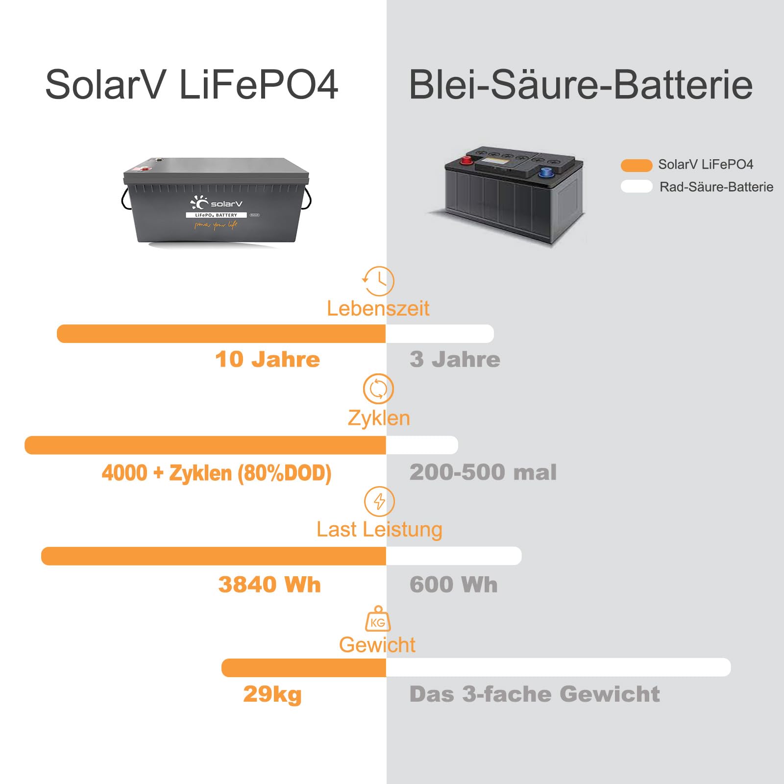 SolarV LiFePO4 akumulator 25V 150 Ah z BMS 100 A i Bluetooth do instalacji solarnych, kamperów, łodzi, domu, na kemping, 10 lat żywotności, idealny zamiennik akumulatorów ołowiowo-kwasowych AGM