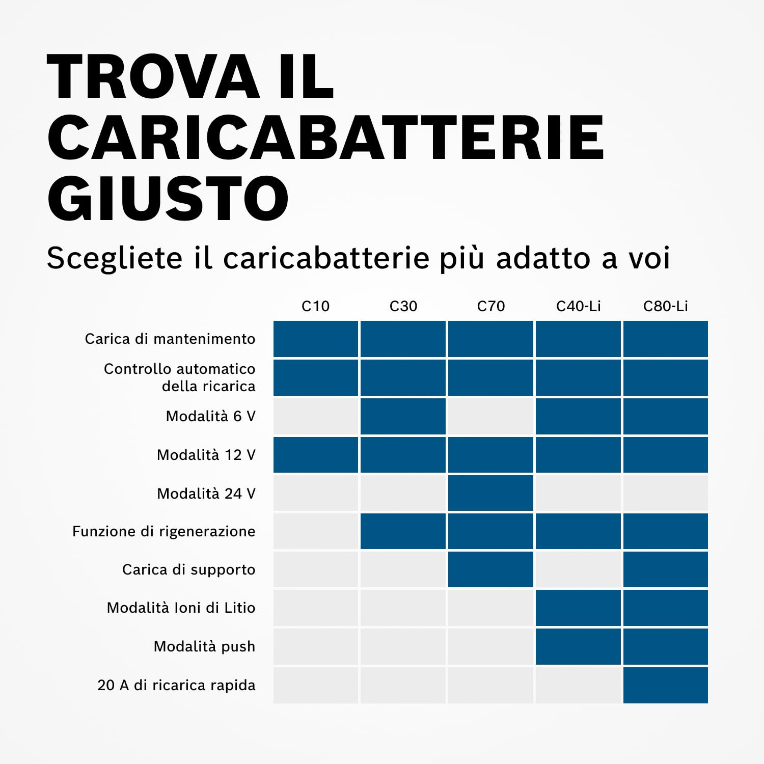 Bosch C30 Caricabatterie per Auto, 6 V - 12 V / 3,8 A, con Carica di Mantenimento - per Batterie al Piombo-Acido, EFB, GEL, AGM e SLI da 6 V/12 V
