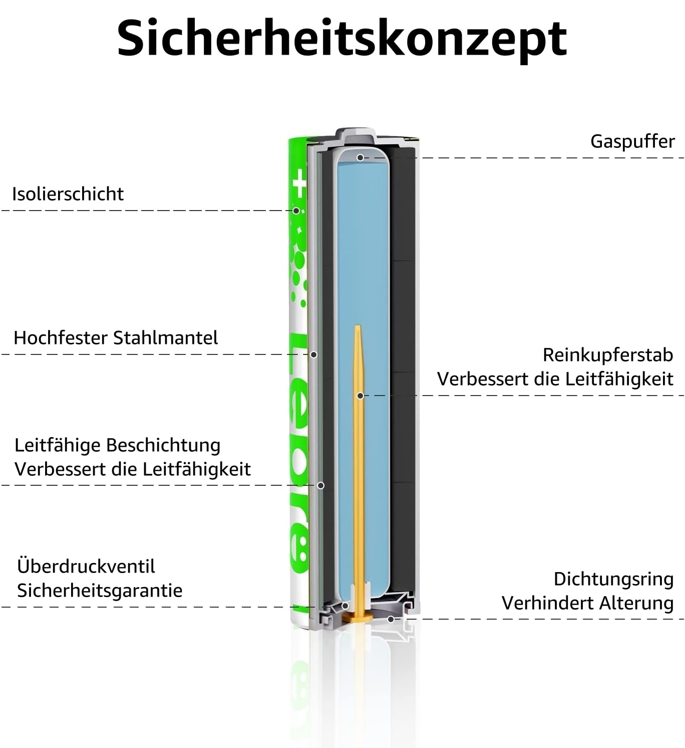 Lepro AA Batterien, 100 Stück, Alkaline Batterie AA mit 1.5V