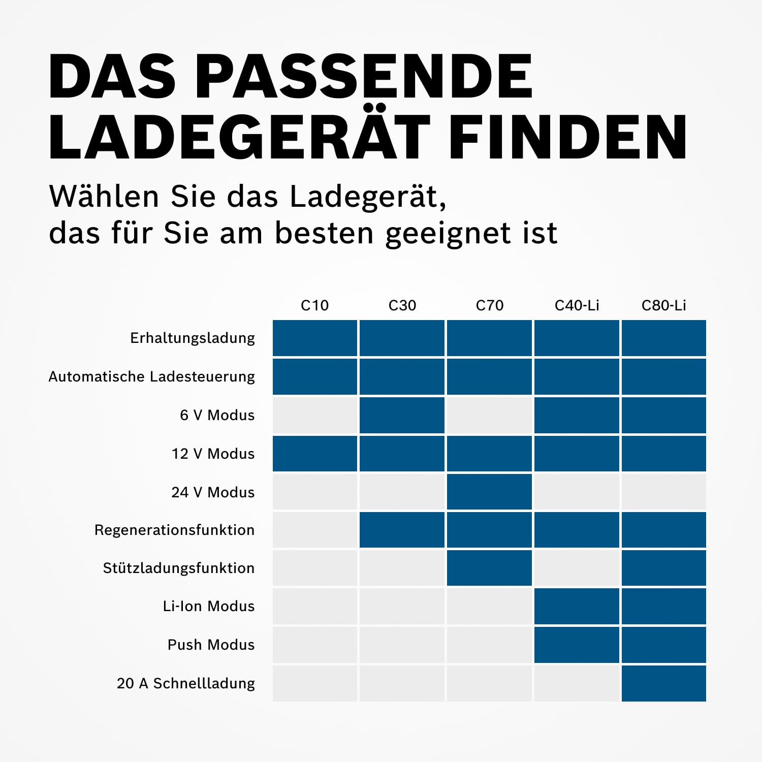 Bosch C80-Li Batterieladegerät, 15 Ampere, mit Erhaltungsladungs-Funktion - Autobatterie-Ladegerät für 6 V / 12 V Blei-Säure-, AGM-, EFB-, Gel-, SLI- Batterien sowie 12 V Lithium- (LiFePO4) Batterien