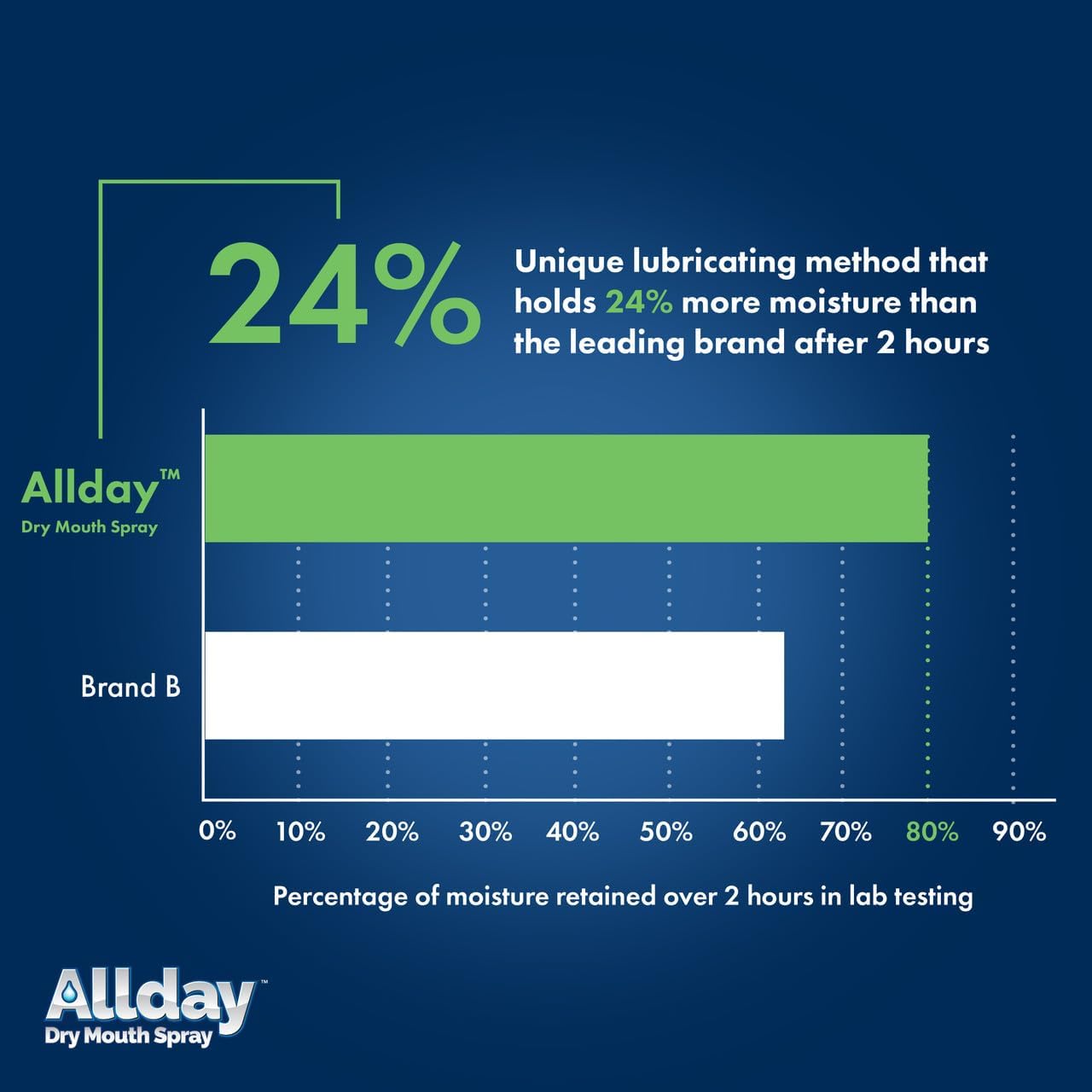 Allday Dry Mouth Spray - Maximum Strength Xylitol, Fast Acting, Long Lasting, Non-Acidic (Pack of 4)