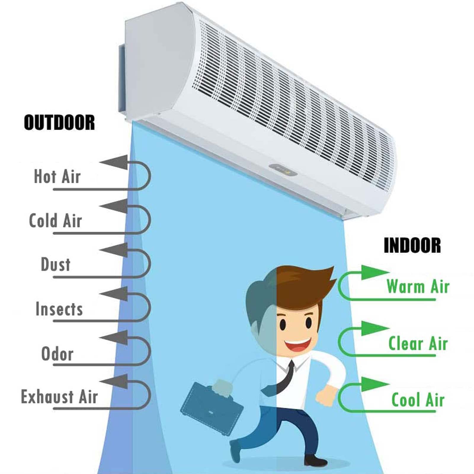 Barriera d'aria con Telecomando, Cortina d'aria Commerciale, 2 Velocità Regolabili, Basso Consumo, Muto, Anti-zanzara, 90cm/100cm/120cm