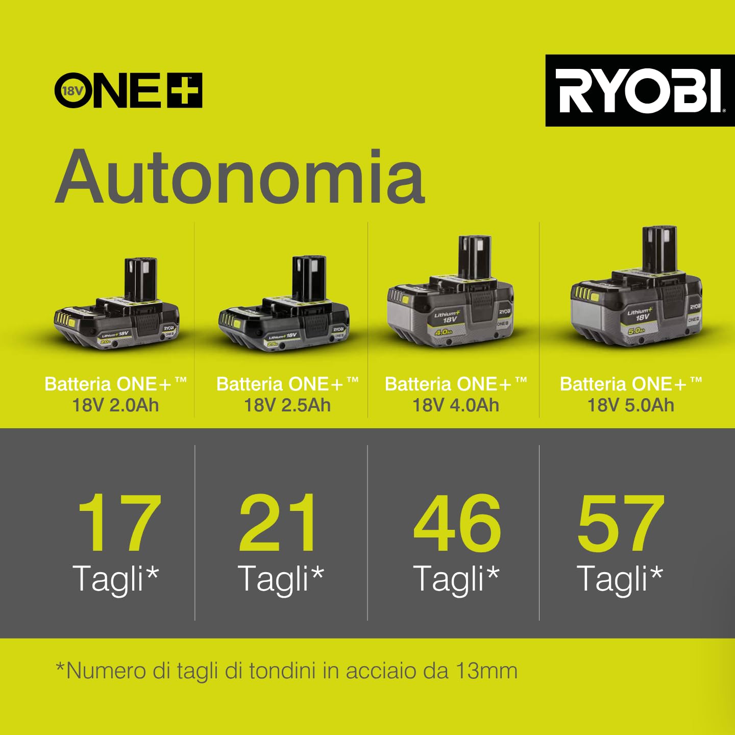 Ryobi R18AG-0 Smerigliatrice Angolare a Batteria 18V ONE+, con Doppio Interruttore di Sicurezza, Carter Regolabile, Batteria Non Inclusa, Diametro Disco 115mm