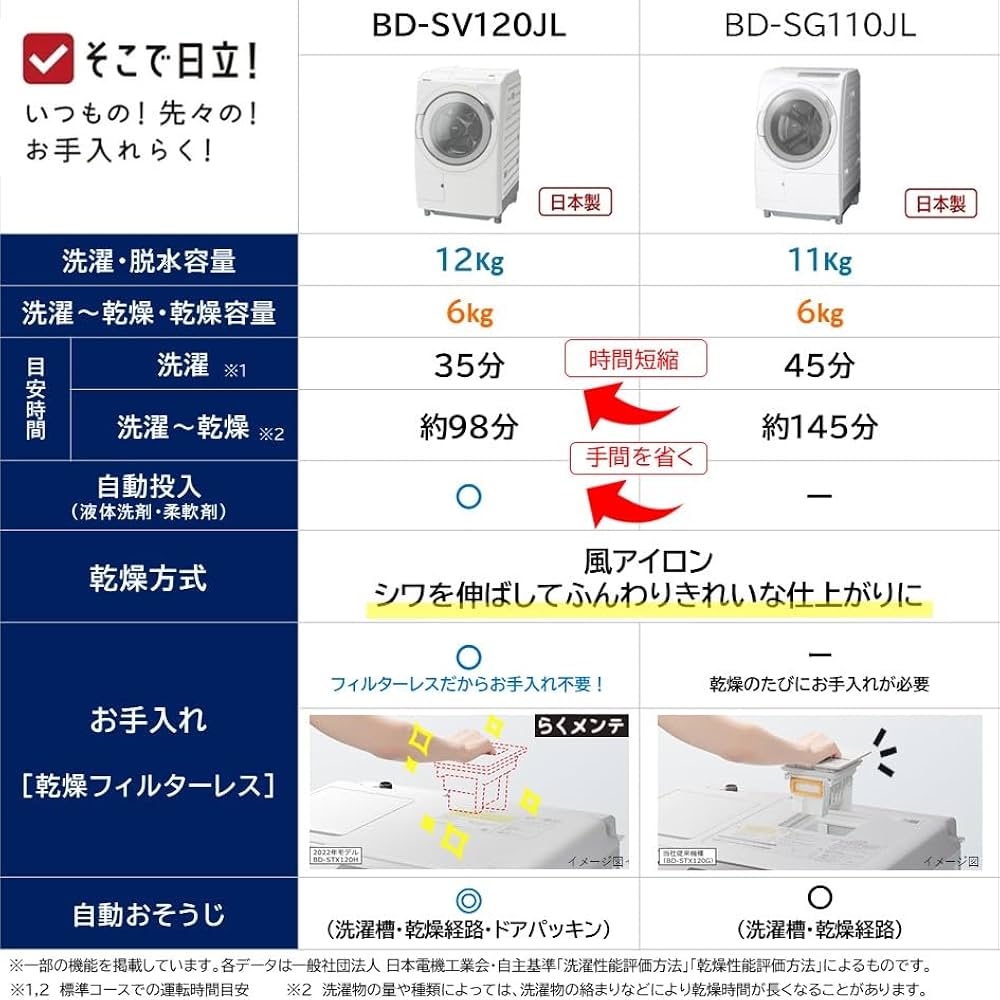 日立ドラム式洗濯乾燥機 BD-SV120JL 23年製 12.0kg/6.0kg 12.0kg ドラム式洗濯乾燥機【左開き】ホワイト | 日立 | BD