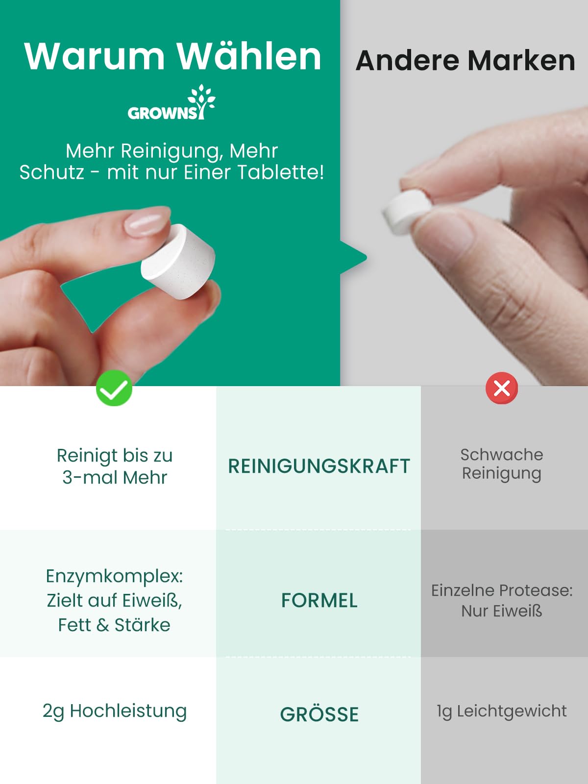Grownsy 130 Stück Babyflaschen Reinigungstabletten für Momcozy, Baby Brezza Baby Bottle Washer, Waschtabletten Babyflaschenreiniger – Effektive Tabs für Babyflaschen, Sauger & Zubehör
