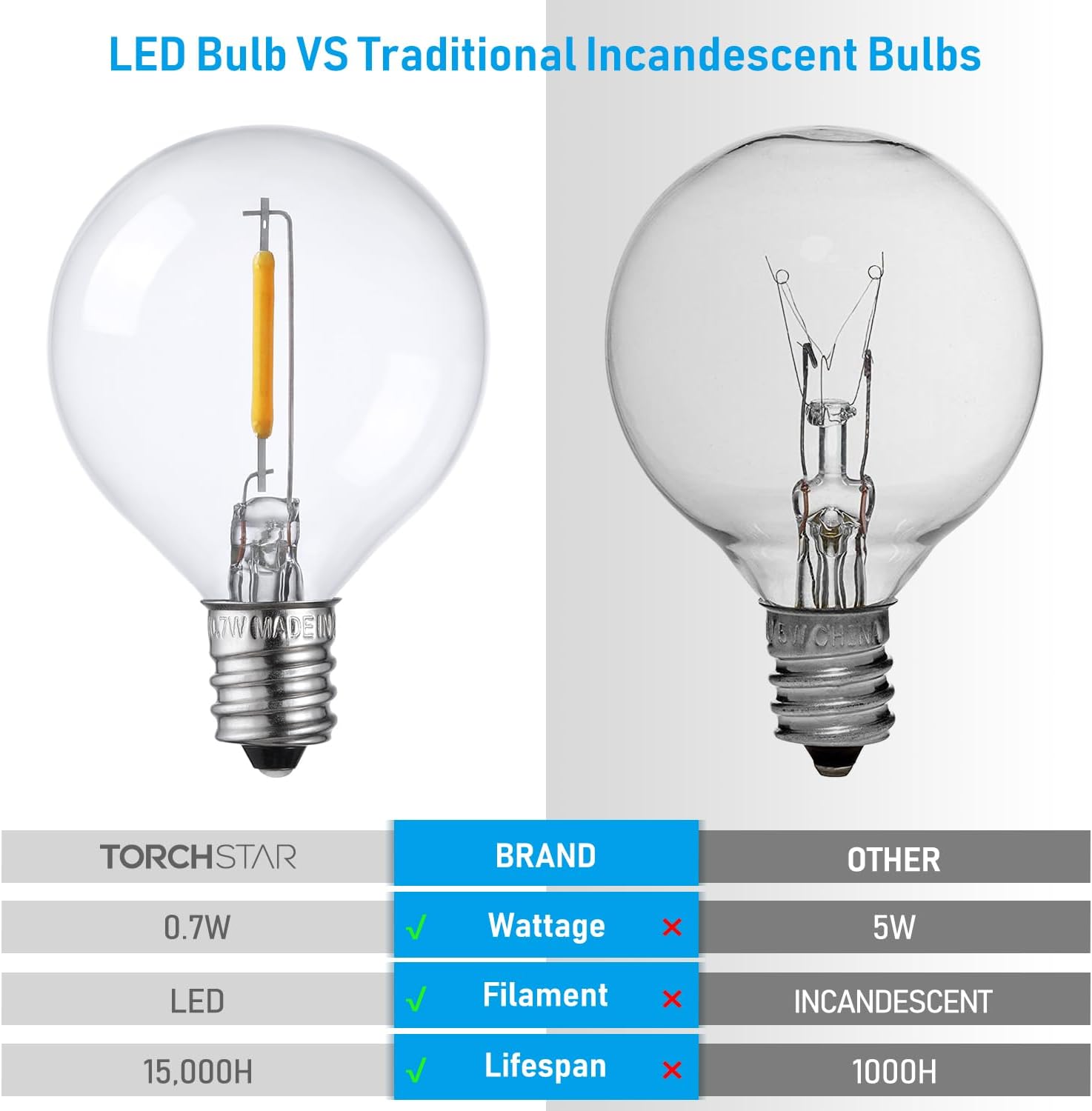 TORCHSTAR 25-Pack G40 LED Replacement Bulbs, Clear Glass LED Light Bulbs, 2700K Soft White, 0.7W E12 Candelabra Base Globe Light Bulbs, Non-Dimmable LED Filament Bulb