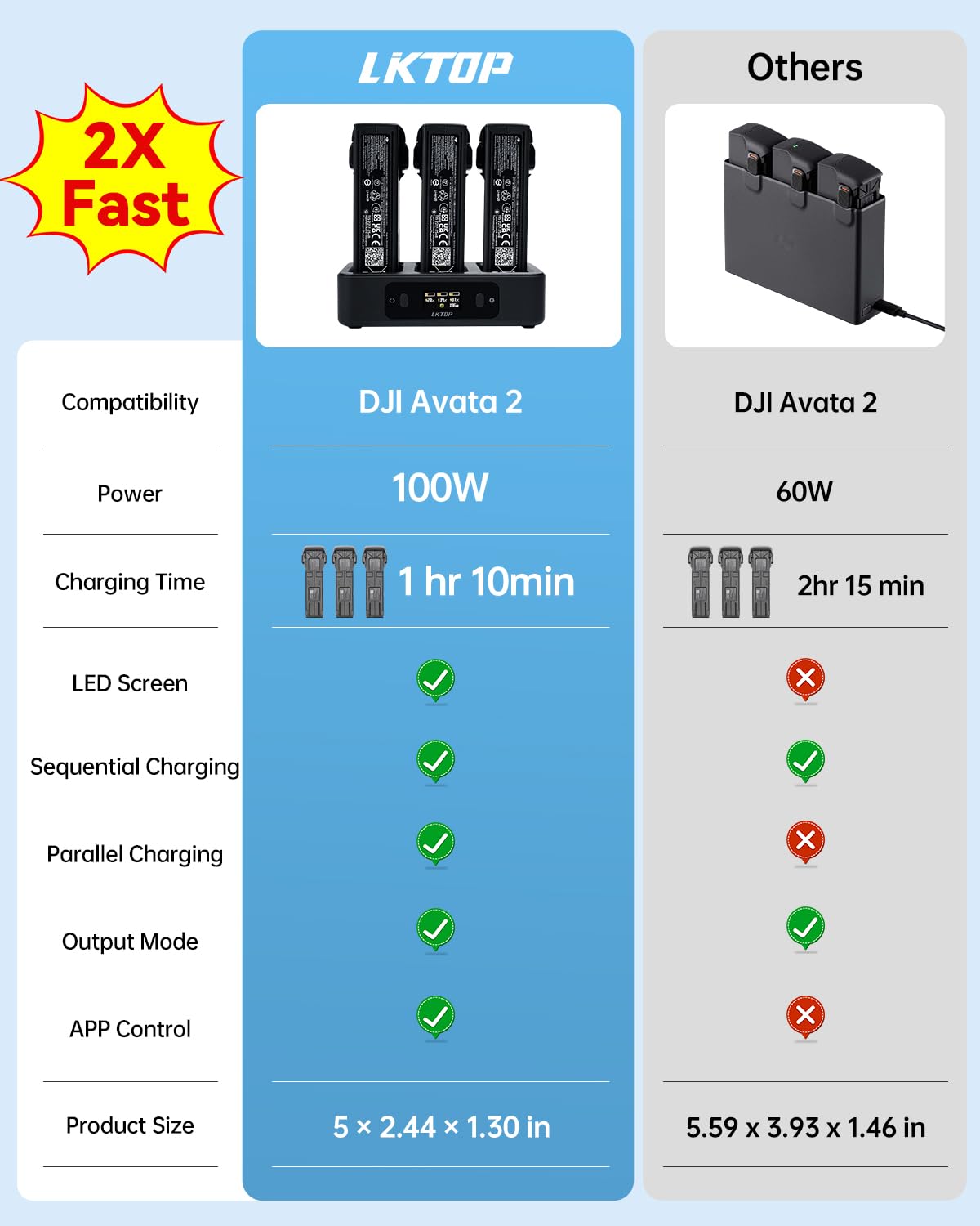 LKTOP 100W Avata 2 Akku Ladegerät Kit für DJI Avata 2 Drohnenzubehör, mit 130W Autoladegerät, 3 Port Schnellladegerät, LED Bildschirmanzeige (2X Schnell, paralleles Laden von 3 Akkus: 1 Std 10 Min)