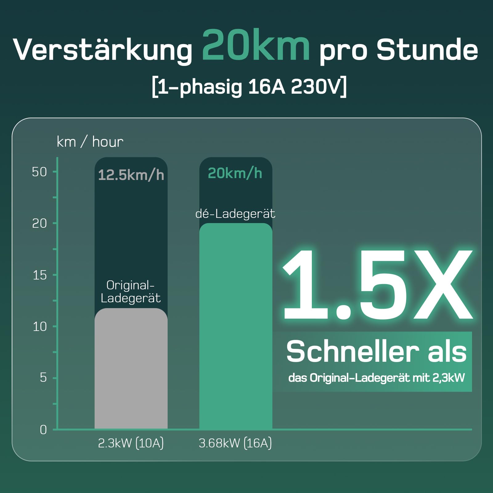 dé Typ 2 Ladekabel Schuko 3,68kW[1-phasig, 6m, 6-16A], EV Chargers mit Steuerbarer Digitalanzeige für Elektroauto, EV Ladegerät für 3008/508, C5X, DS7, GLA, Q3, X3, ZOE, ID.3, ID.4 und Anderen PHEV/EV