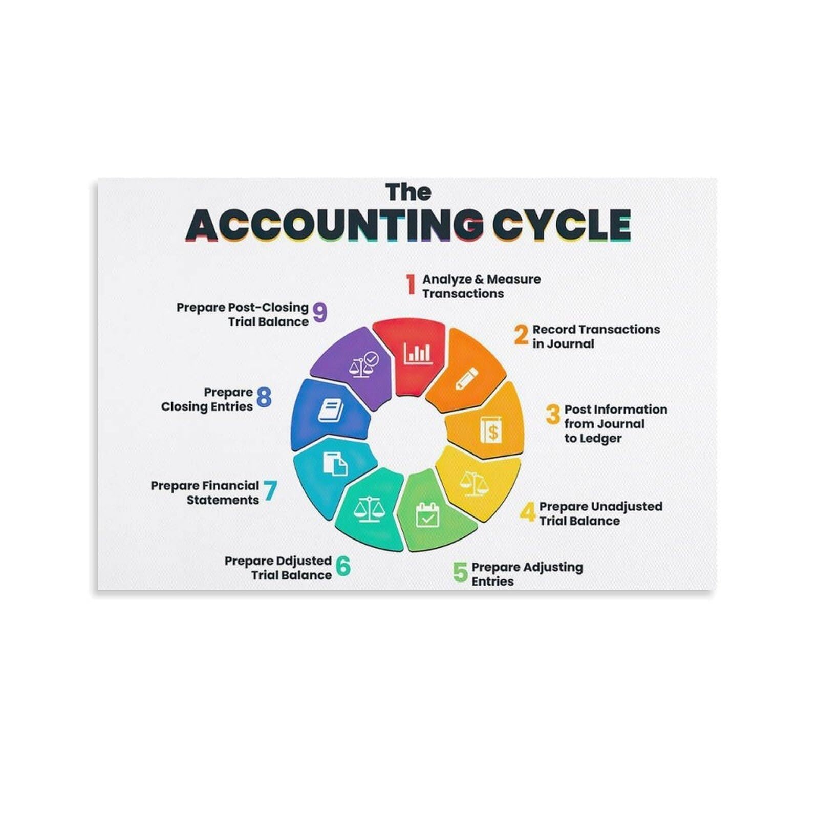 KCDFDVJFBM Accounting Basics Poster Financial Statements Guide Bookkeeping Principles Chart for Office Classroom Student Decor(Unframed,16x24inch(40x60cm))