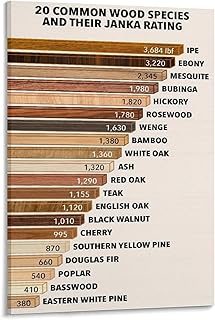 The Janka Wood Hardness Scale Poster Wood Hardness Chart 2 Canvas Painting Wall Art (Frame-style, 08x12inch(20x30cm))