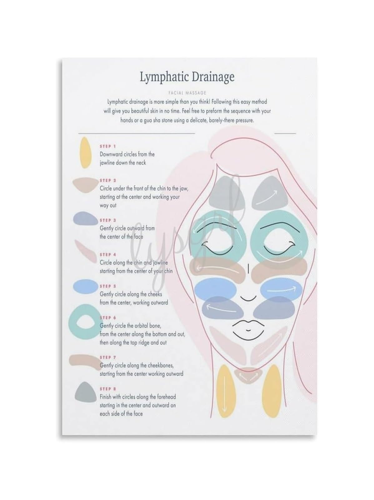 BIANMTSW Lymphatic Drainage Face Poster How To Guide Chart Skincare Routine Benefits for Bathroom Vanity Spa Room Home Decor(Unframed,12x18inch(30x45cm))