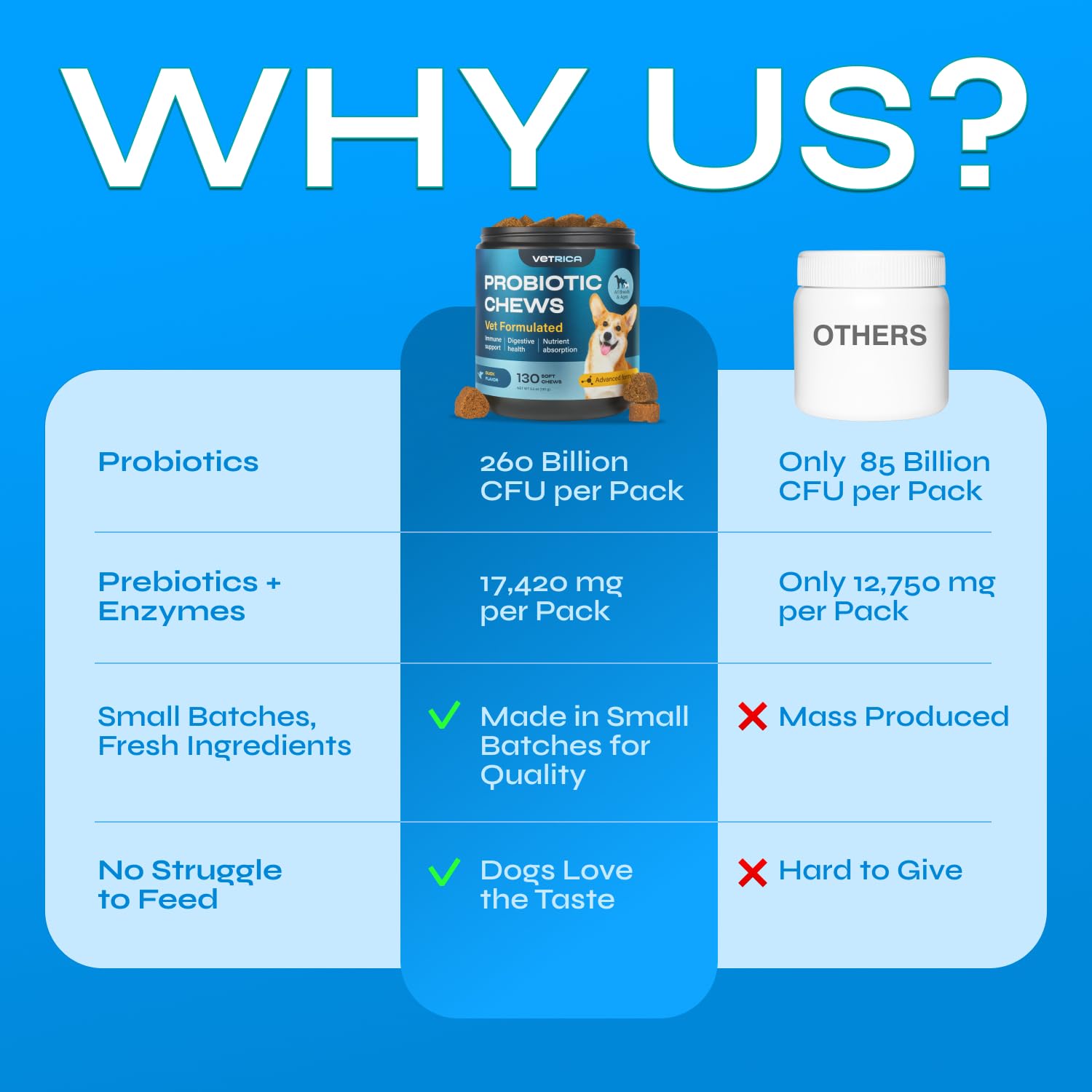 Probiotics for Dogs - Prebiotics & Digestive Enzymes 17,420 mg per Pack - Dog Probiotics Chews for Gut Health, Diarrhea, Gas & Constipation Relief - Itchy Skin, Allergies, Yeast Balance - 130 Treats - image 4