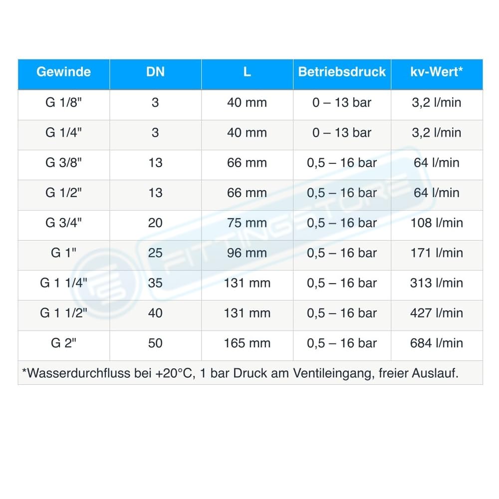 Fittingstore – Magnetventil stromlos geschlossen aus Messing für Druckluft, Wasser, Öl und Gas Elektromagnetventil 230 V AC / 12 V DC / 24 VAC / 24 V DC (Spannung: 230V AC, Gewinde: G 1 1/4")